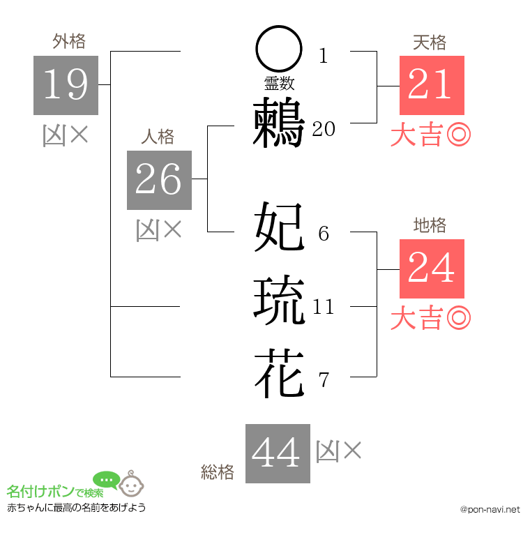 鶫 妃琉花さんの姓名判断結果