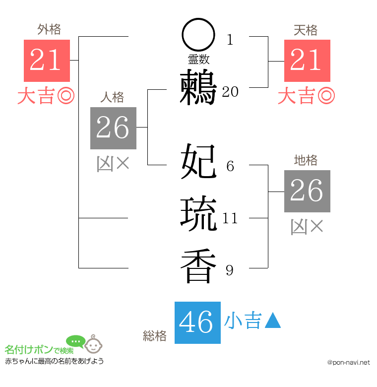 鶫 妃琉香さんの姓名判断結果