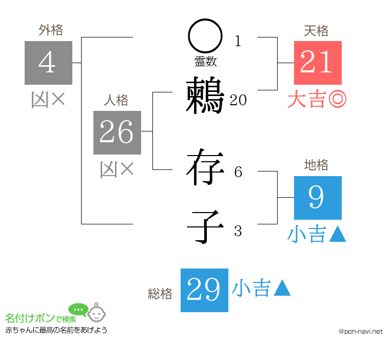 鶫 存子さんの姓名判断結果