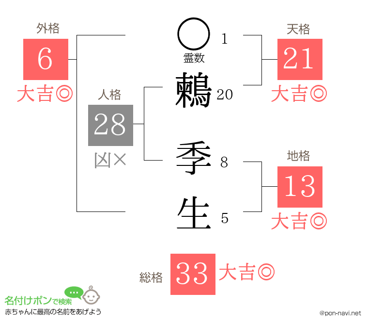 鶫 季生さんの姓名判断結果