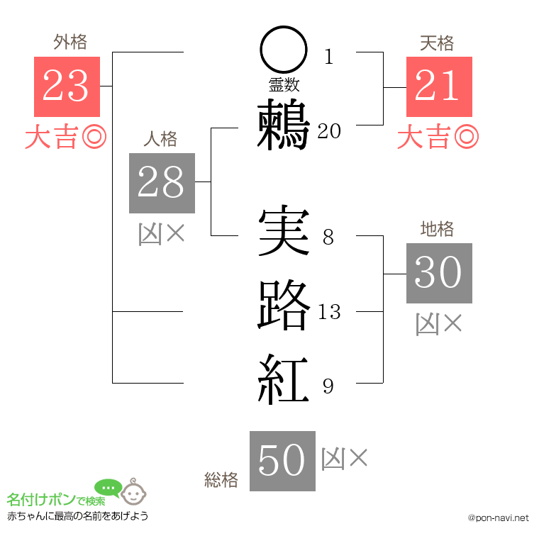 鶫 実路紅さんの姓名判断結果
