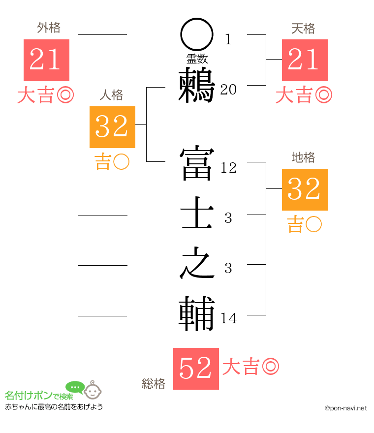 鶫 富士之輔さんの姓名判断結果