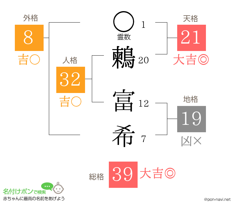 鶫 富希さんの姓名判断結果