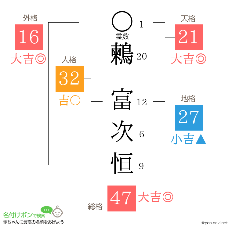 鶫 富次恒さんの姓名判断結果