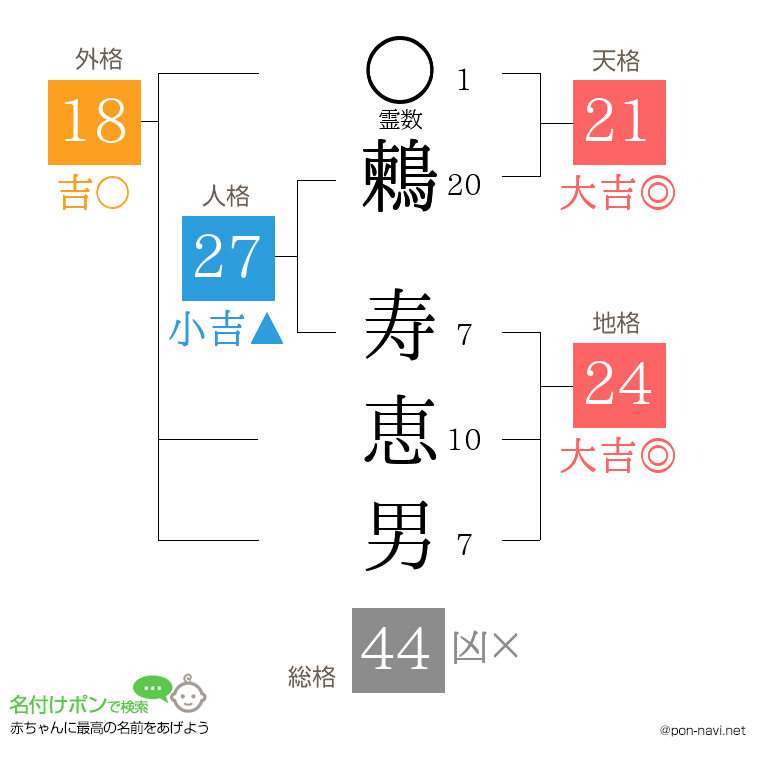 鶫 寿恵男さんの姓名判断結果