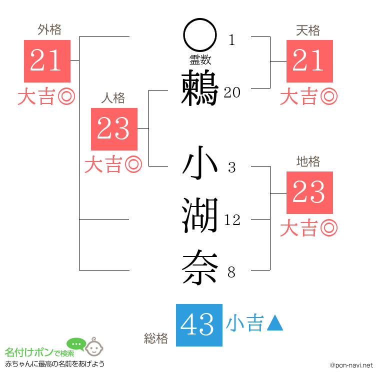 鶫 小湖奈さんの姓名判断結果
