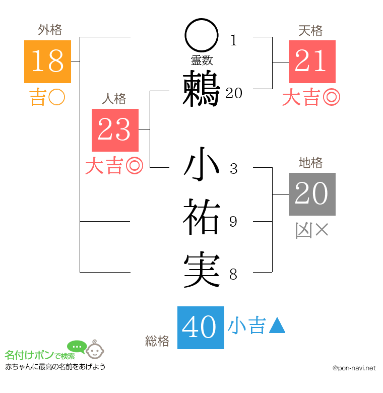 鶫 小祐実さんの姓名判断結果