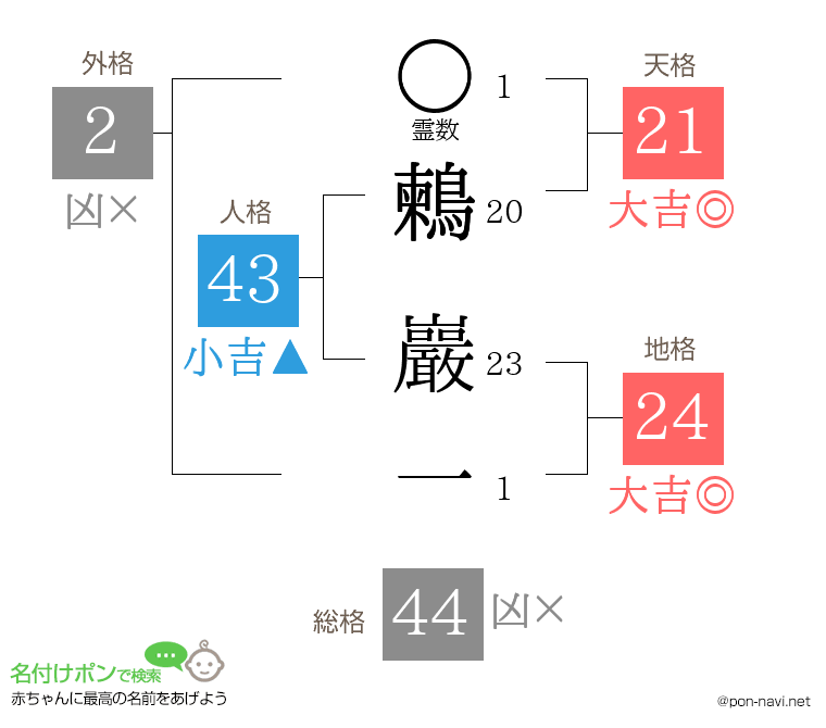 鶫 巖一さんの姓名判断結果