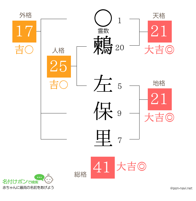 鶫 左保里さんの姓名判断結果