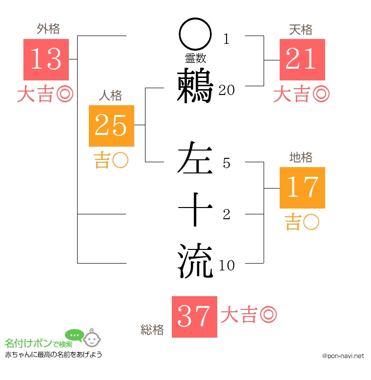 鶫 左十流さんの姓名判断結果