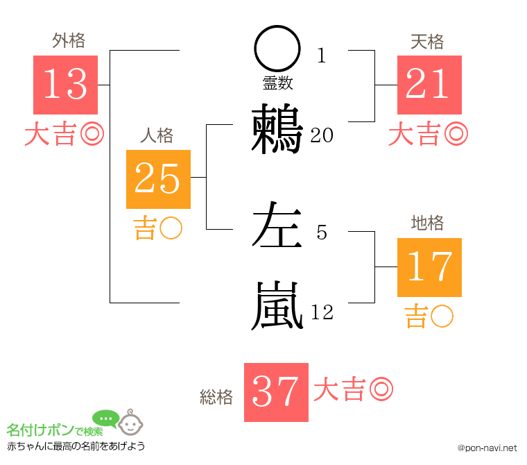 鶫 左嵐さんの姓名判断結果