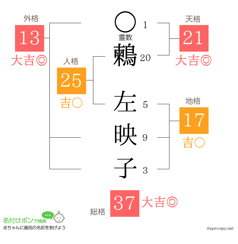 鶫 左映子さんの姓名判断結果