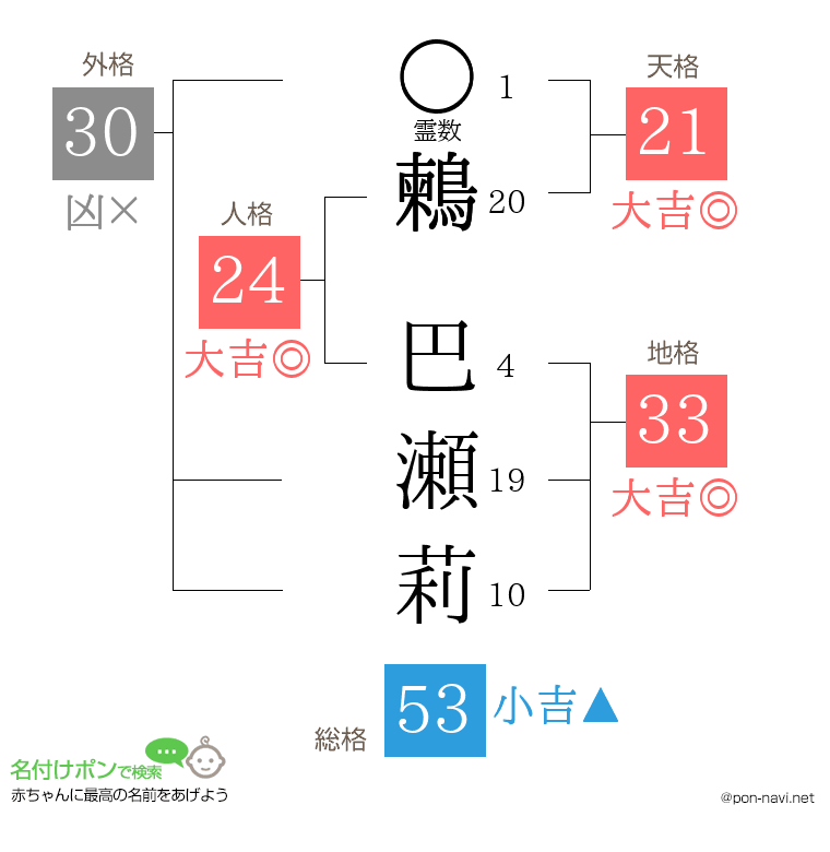 鶫 巴瀬莉さんの姓名判断結果