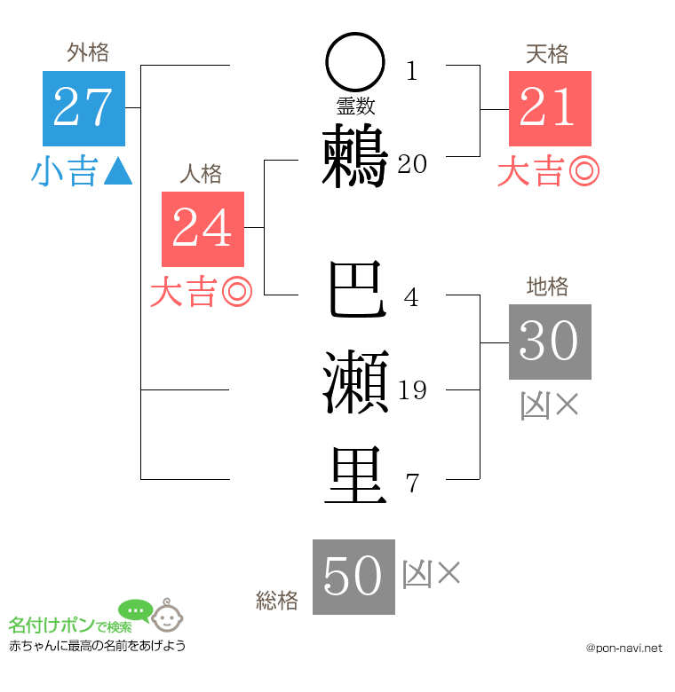 鶫 巴瀬里さんの姓名判断結果