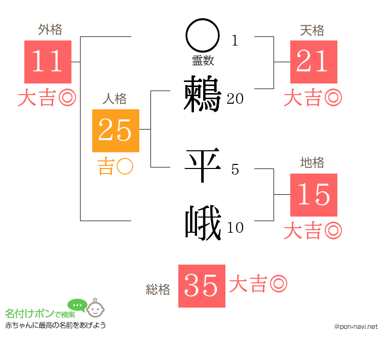 鶫 平峨さんの姓名判断結果