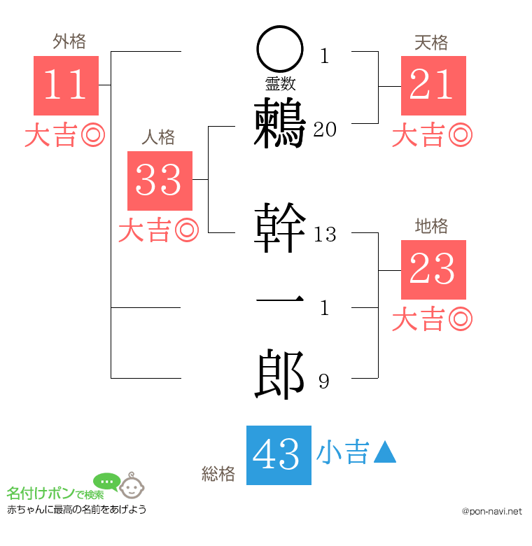 鶫 幹一郎さんの姓名判断結果