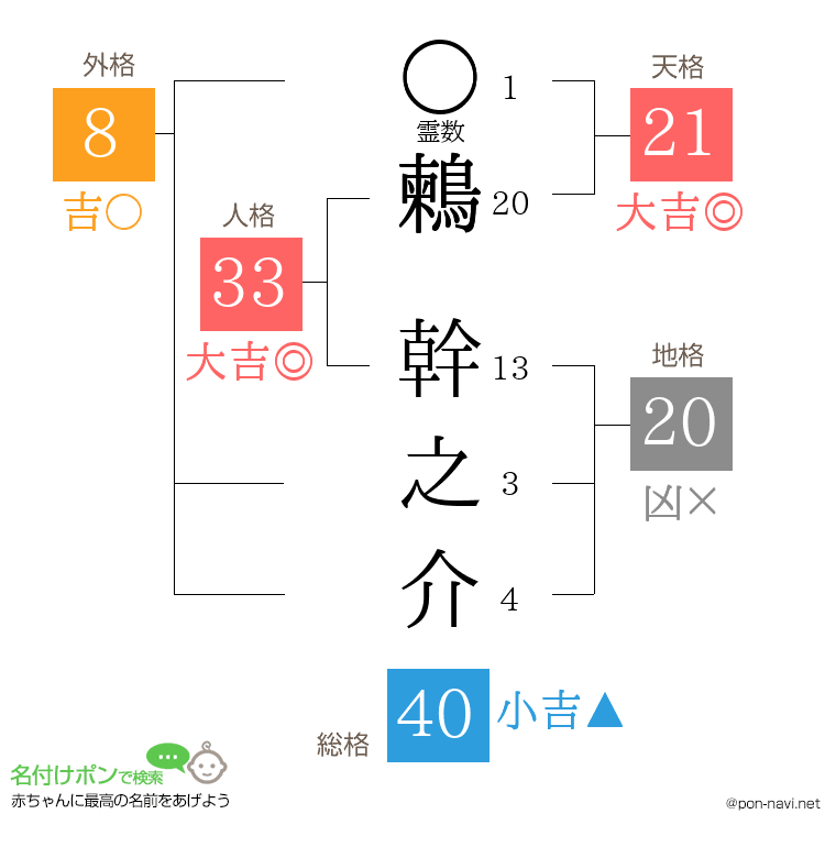 鶫 幹之介さんの姓名判断結果