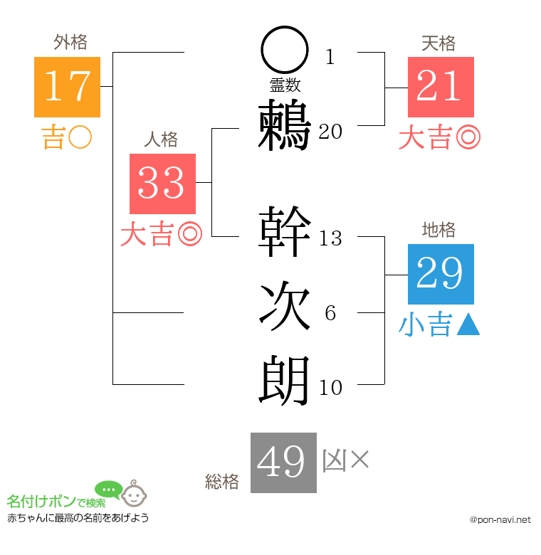 鶫 幹次朗さんの姓名判断結果