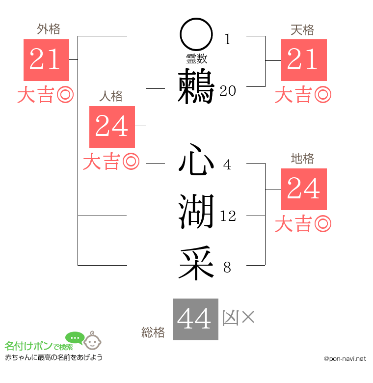 鶫 心湖采さんの姓名判断結果