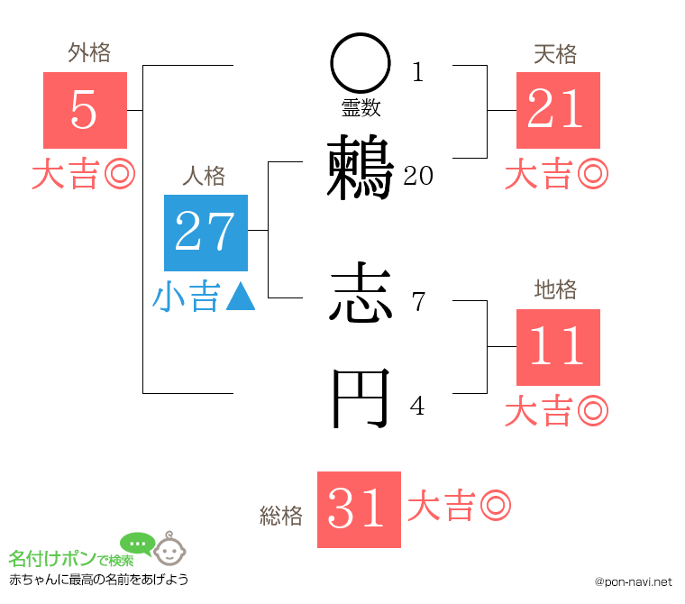 鶫 志円さんの姓名判断結果
