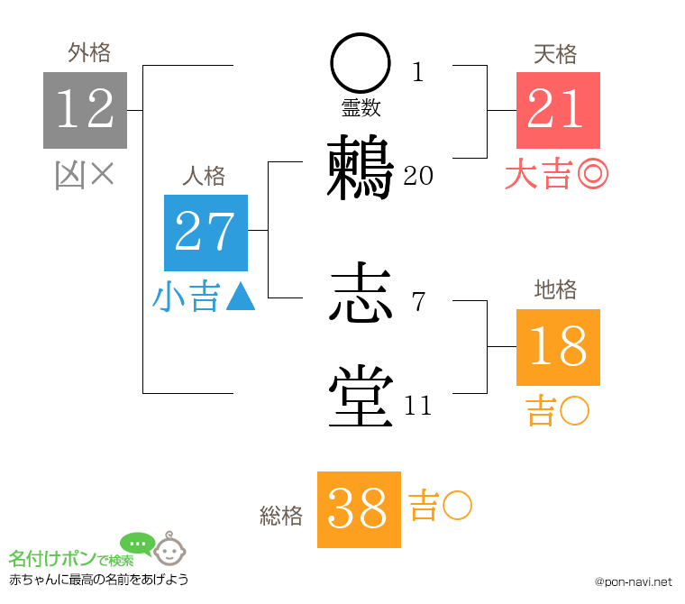鶫 志堂さんの姓名判断結果