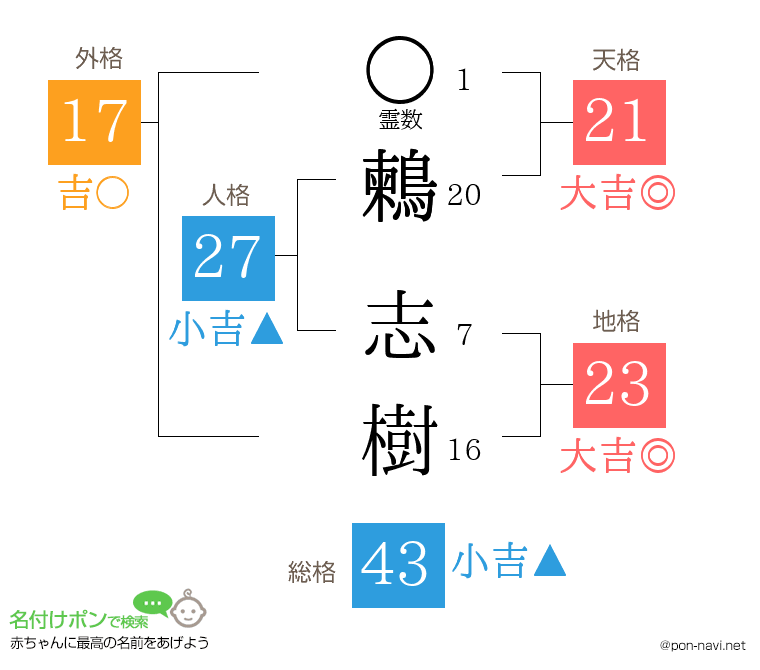 鶫 志樹さんの姓名判断結果