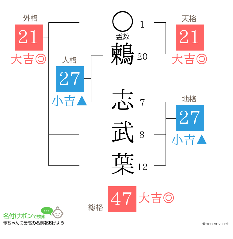 鶫 志武葉さんの姓名判断結果