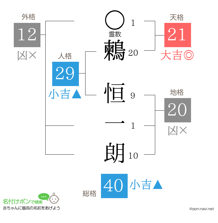 鶫 恒一朗さんの姓名判断結果