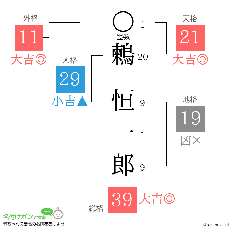 鶫 恒一郎さんの姓名判断結果