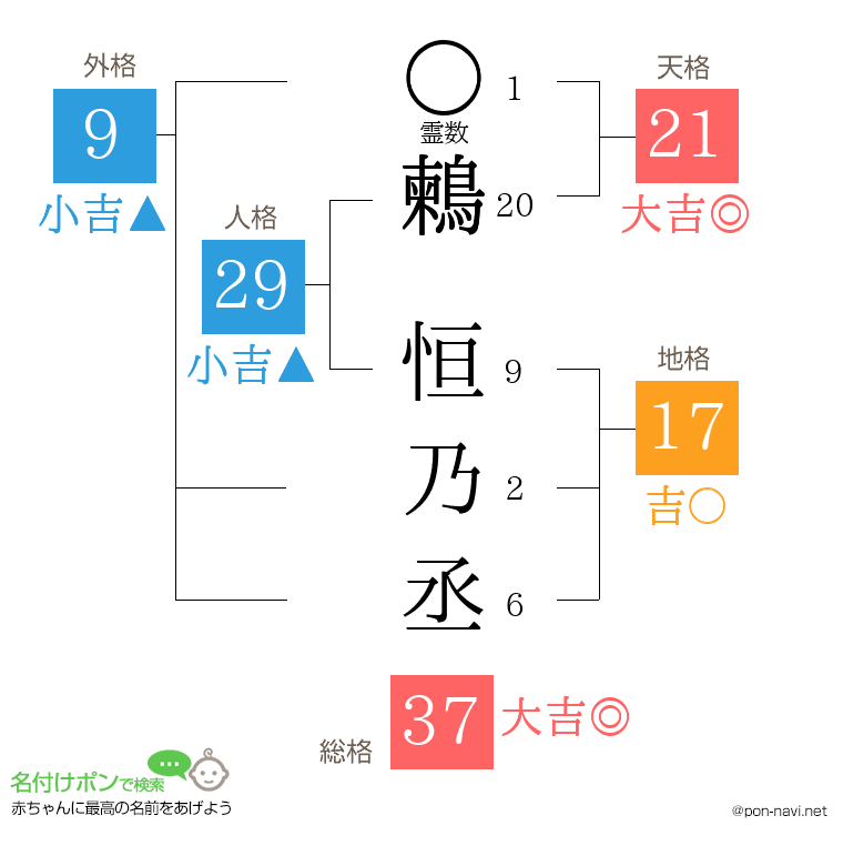 鶫 恒乃丞さんの姓名判断結果