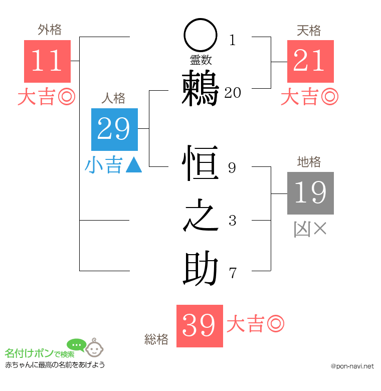 鶫 恒之助さんの姓名判断結果