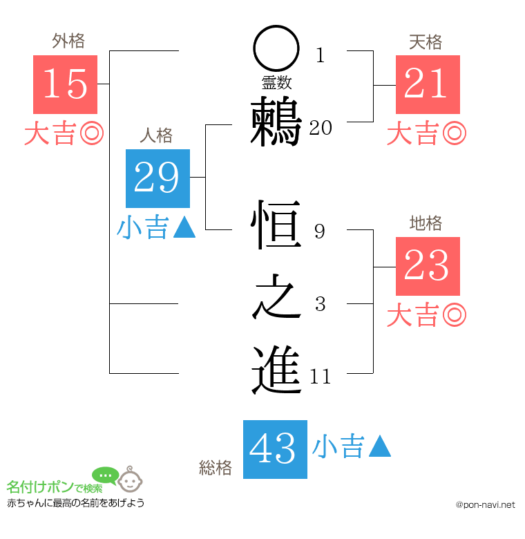 鶫 恒之進さんの姓名判断結果