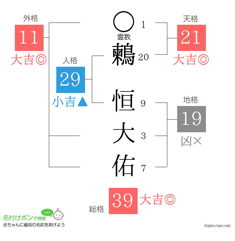 鶫 恒大佑さんの姓名判断結果