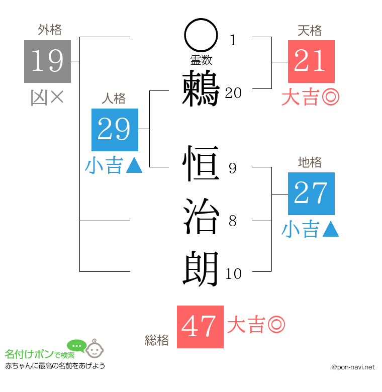 鶫 恒治朗さんの姓名判断結果