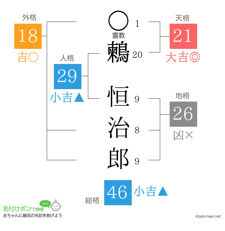 鶫 恒治郎さんの姓名判断結果