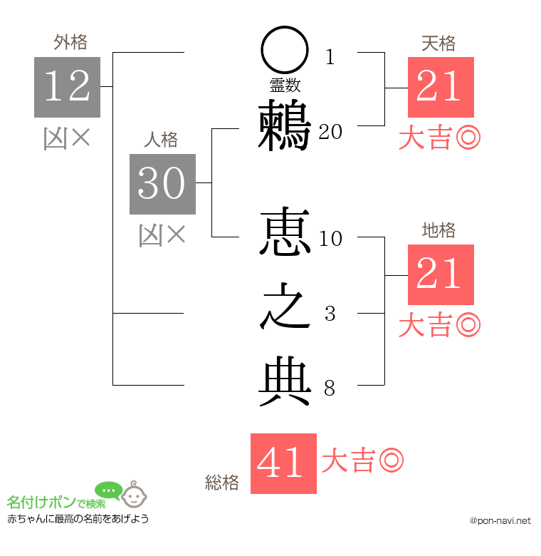 鶫 恵之典さんの姓名判断結果