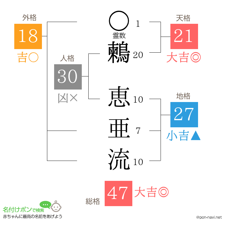 鶫 恵亜流さんの姓名判断結果