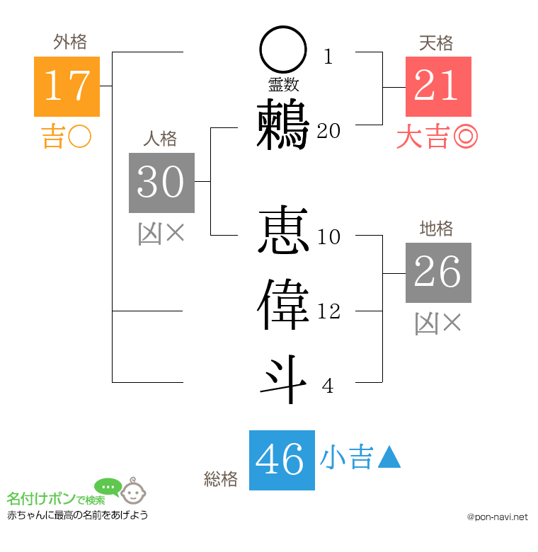 鶫 恵偉斗さんの姓名判断結果