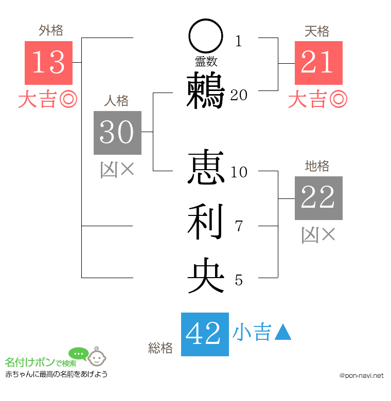 鶫 恵利央さんの姓名判断結果