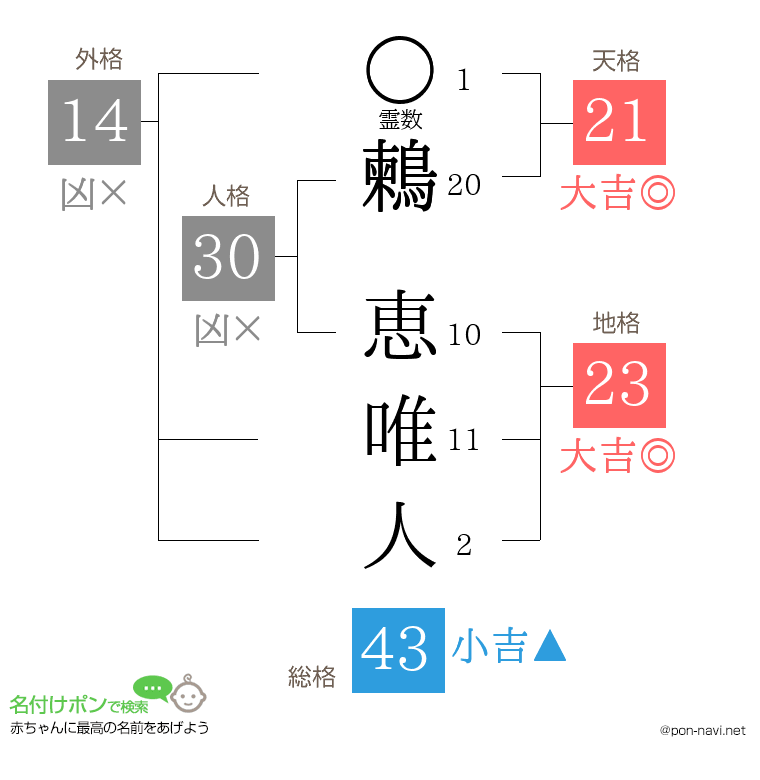 鶫 恵唯人さんの姓名判断結果