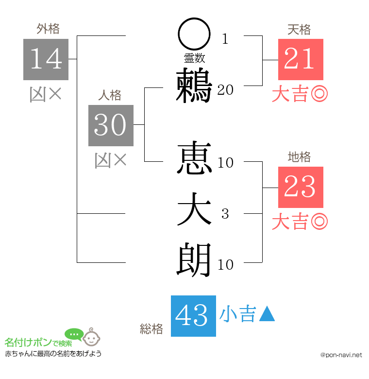 鶫 恵大朗さんの姓名判断結果