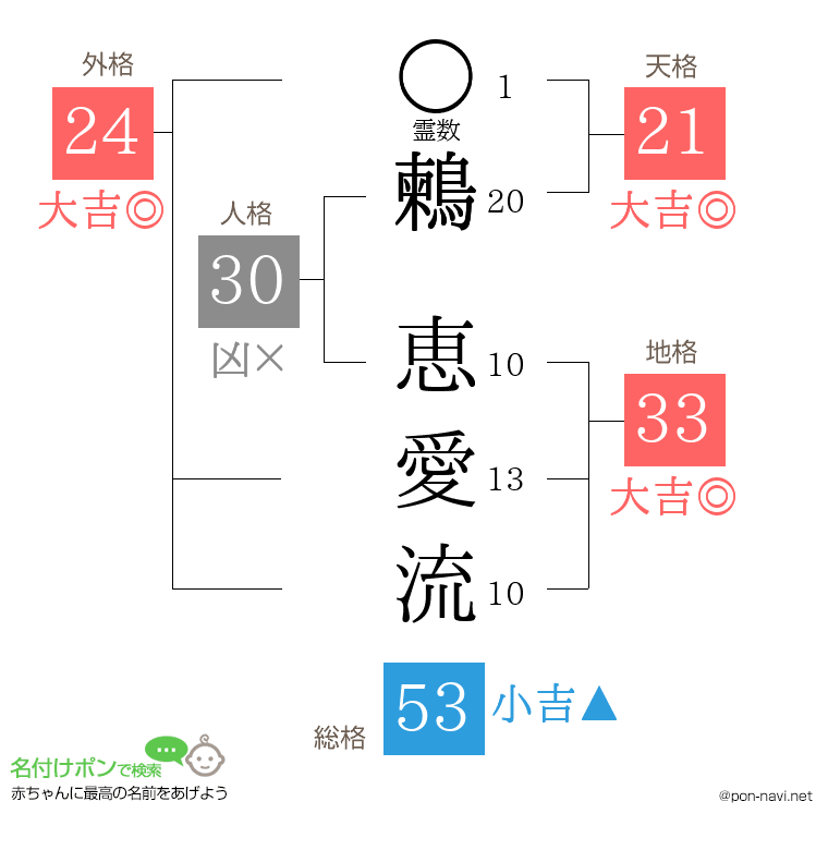 鶫 恵愛流さんの姓名判断結果