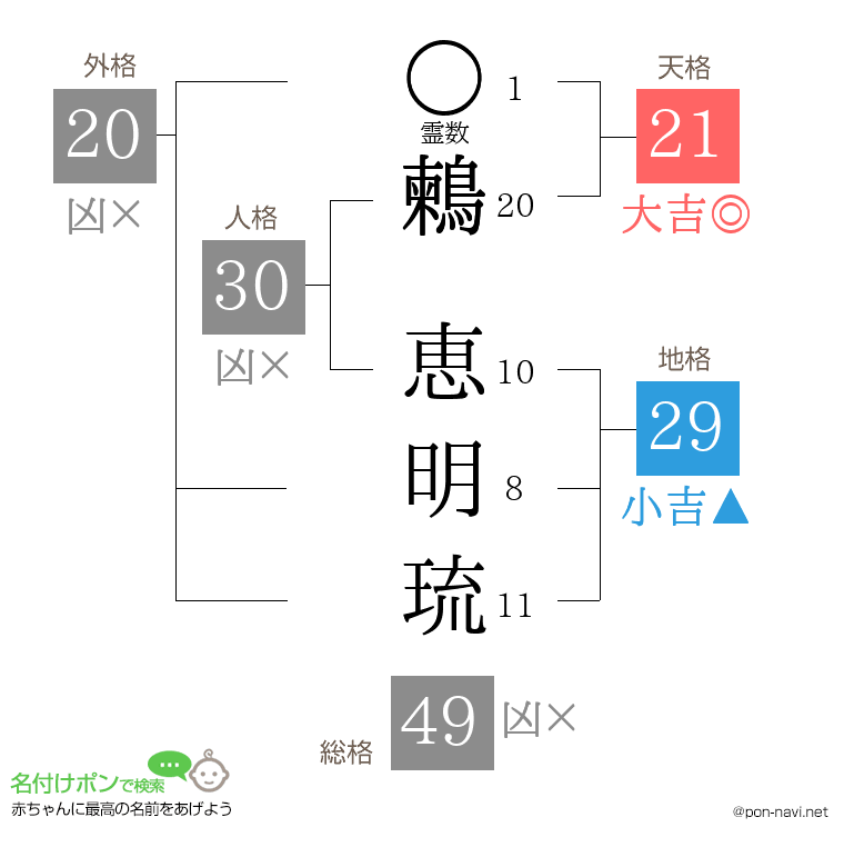 鶫 恵明琉さんの姓名判断結果