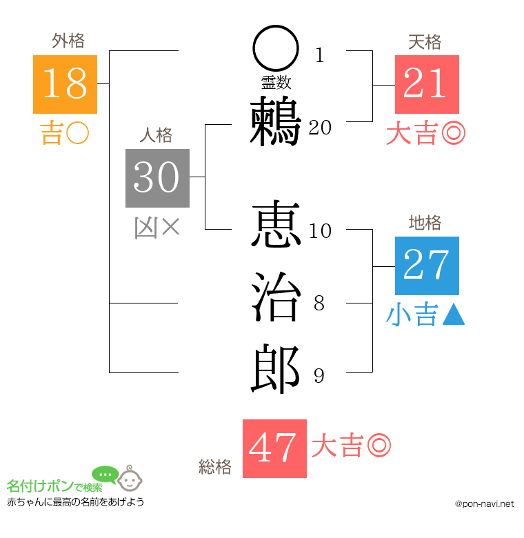 鶫 恵治郎さんの姓名判断結果
