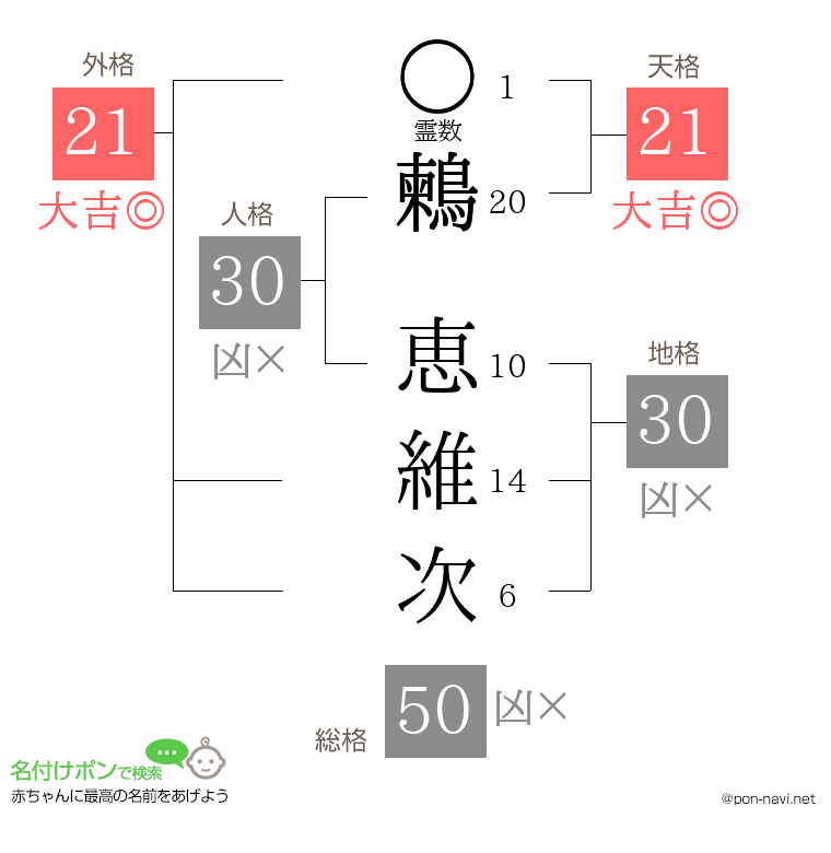 鶫 恵維次さんの姓名判断結果