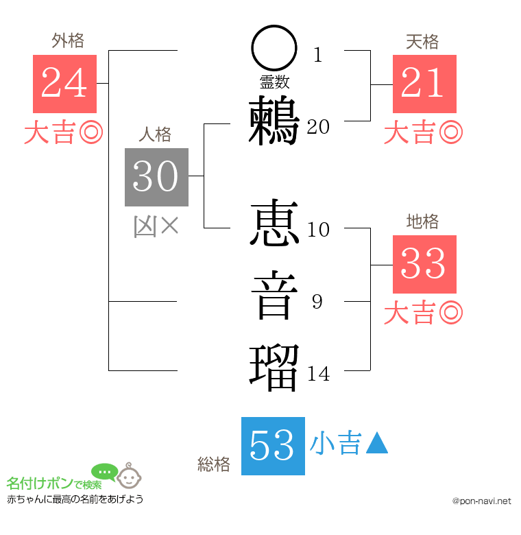 鶫 恵音瑠さんの姓名判断結果