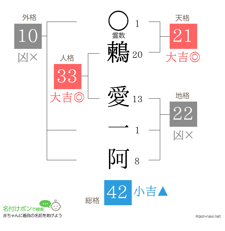 鶫 愛一阿さんの姓名判断結果