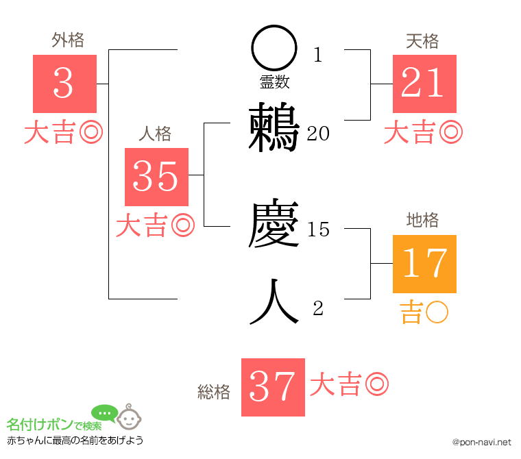 鶫 慶人さんの姓名判断結果