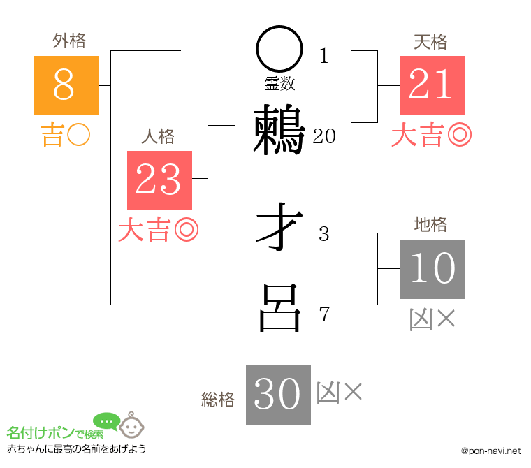 鶫 才呂さんの姓名判断結果