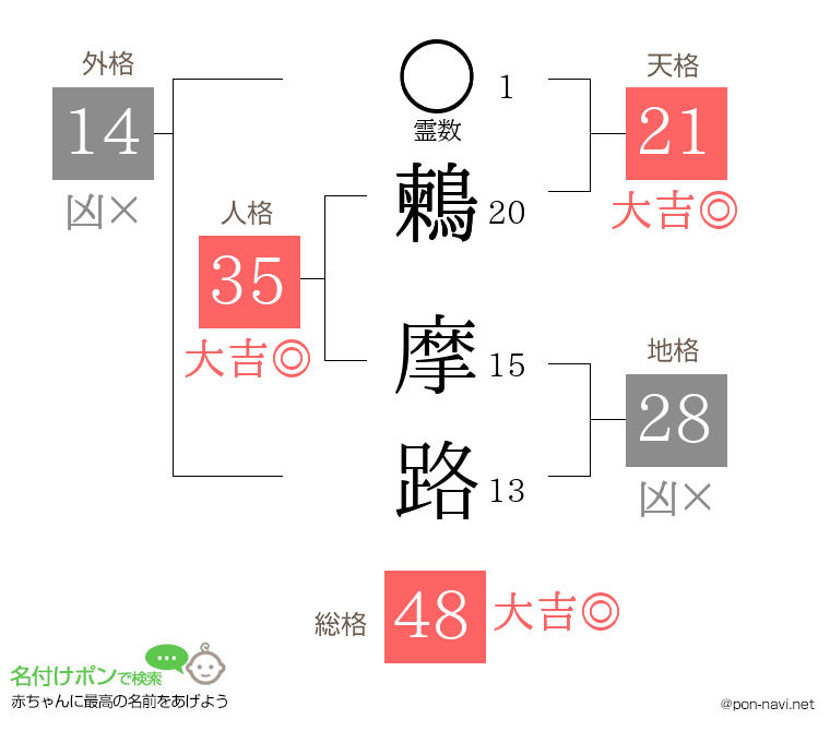 鶫 摩路さんの姓名判断結果
